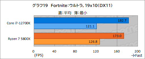 画像ギャラリー No.029のサムネイル画像 / 【PR】このスペックで5万円台!インテル Core i7-12700Kは、ゲーマーにベストチョイスのCPUだ