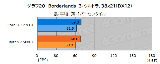 画像ギャラリー No.030のサムネイル画像 / 【PR】このスペックで5万円台!インテル Core i7-12700Kは、ゲーマーにベストチョイスのCPUだ