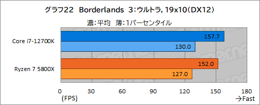 画像ギャラリー No.032のサムネイル画像 / 【PR】このスペックで5万円台!インテル Core i7-12700Kは、ゲーマーにベストチョイスのCPUだ