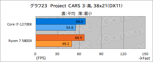 画像ギャラリー No.033のサムネイル画像 / 【PR】このスペックで5万円台!インテル Core i7-12700Kは、ゲーマーにベストチョイスのCPUだ