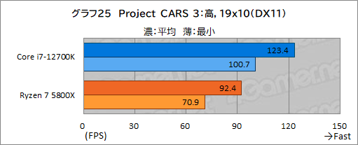 画像ギャラリー No.035のサムネイル画像 / 【PR】このスペックで5万円台!インテル Core i7-12700Kは、ゲーマーにベストチョイスのCPUだ