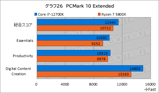 画像ギャラリー No.036のサムネイル画像 / 【PR】このスペックで5万円台!インテル Core i7-12700Kは、ゲーマーにベストチョイスのCPUだ