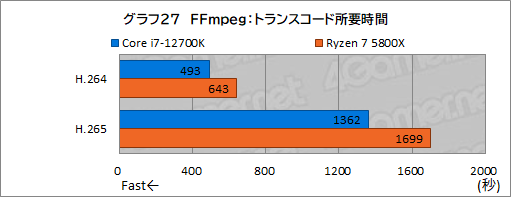 画像ギャラリー No.037のサムネイル画像 / 【PR】このスペックで5万円台!インテル Core i7-12700Kは、ゲーマーにベストチョイスのCPUだ
