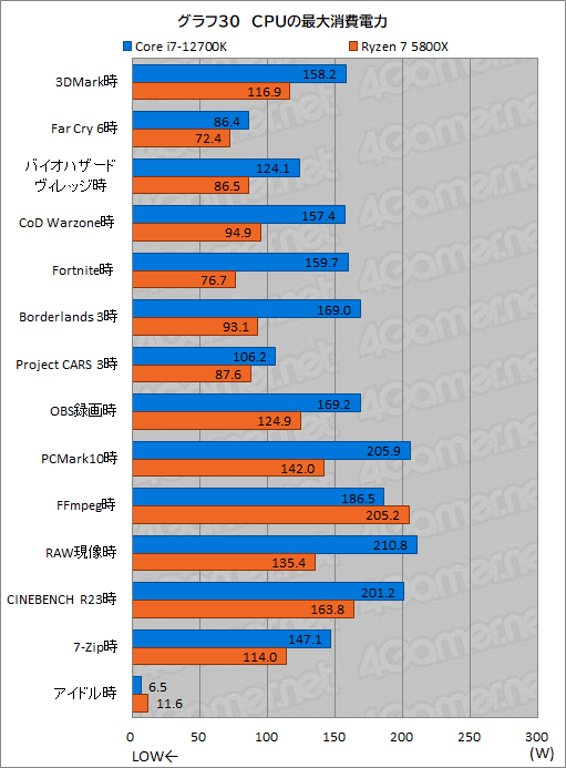 画像ギャラリー No.040のサムネイル画像 / 【PR】このスペックで5万円台!インテル Core i7-12700Kは、ゲーマーにベストチョイスのCPUだ