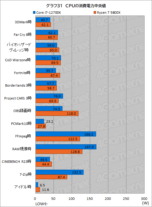 画像ギャラリー No.041のサムネイル画像 / 【PR】このスペックで5万円台!インテル Core i7-12700Kは、ゲーマーにベストチョイスのCPUだ