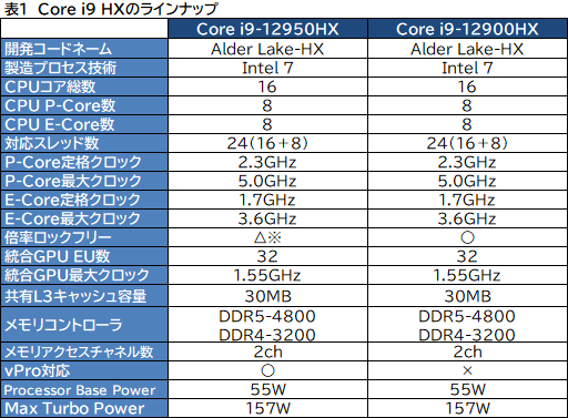 画像ギャラリー No.006のサムネイル画像 / Intel，ノートPC向けCPU第12世代「Core HX」を発表。デスクトップPC向けAlder LakeをノートPCに詰め込むハイエンドCPU