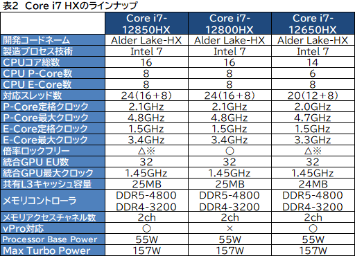 画像ギャラリー No.007のサムネイル画像 / Intel，ノートPC向けCPU第12世代「Core HX」を発表。デスクトップPC向けAlder LakeをノートPCに詰め込むハイエンドCPU