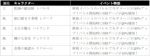 画像ギャラリー No.015のサムネイル画像 / 「シン・クロニクル」★4魔具などの報酬が獲得できる新モード“煉獄の門”が登場