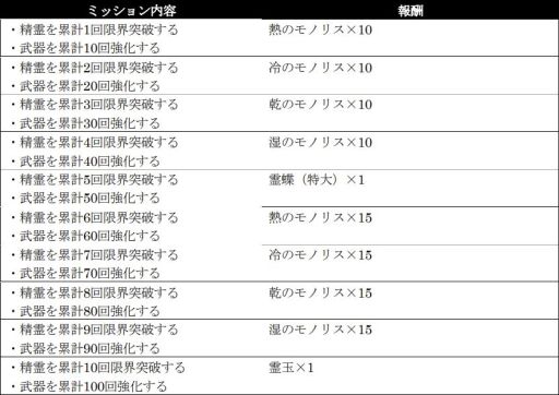 画像ギャラリー No.003のサムネイル画像 / 「シン・クロニクル」でハーフアニバーサリー直前キャンペーン第2弾を開催