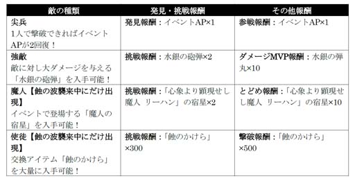 画像ギャラリー No.011のサムネイル画像 / 「シン・クロニクル」でレイドボスイベント“世界ノ終わり” 第5回が開催中