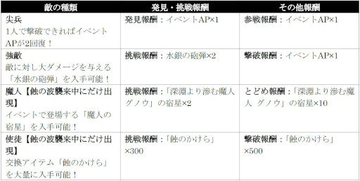 画像ギャラリー No.010のサムネイル画像 / 「シン・クロニクル」,レイドボスイベント“世界ノ終わり”第6回を開催