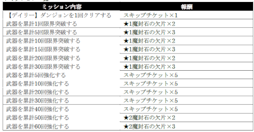 画像ギャラリー No.013のサムネイル画像 / 「シン・クロニクル」,魔封石の欠片や無償ジェムを獲得できるログインボーナスや“オータムキャンペーン第2弾”を開催