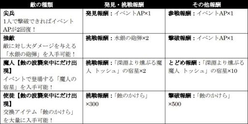画像ギャラリー No.011のサムネイル画像 / 「シン・クロニクル」でレイドボスイベント“世界ノ終わり”第7回を開催