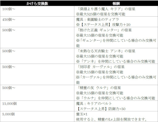 画像ギャラリー No.010のサムネイル画像 / 「シン・クロニクル」，レイドボスイベント“世界ノ終わり”第9回を開催