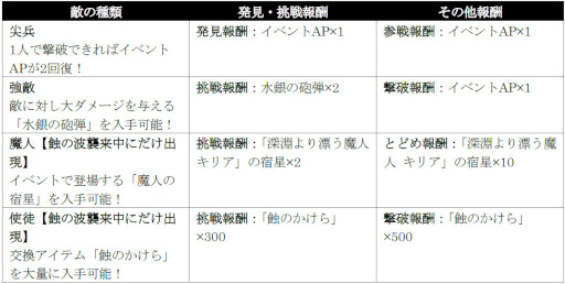 画像ギャラリー No.011のサムネイル画像 / 「シン・クロニクル」，レイドボスイベント“世界ノ終わり”第9回を開催