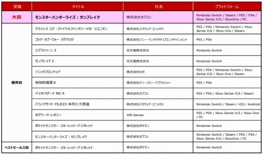画像ギャラリー No.001のサムネイル画像 / 「日本ゲーム大賞2023」各部門の表彰式のアーカイブを公開。年間作品部門の大賞は「モンハンターライズ：サンブレイク」