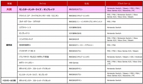 画像ギャラリー No.003のサムネイル画像 / 「日本ゲーム大賞2023」各部門の表彰式のアーカイブを公開。年間作品部門の大賞は「モンハンターライズ：サンブレイク」