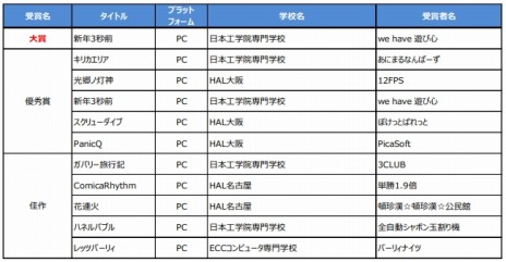 画像ギャラリー No.005のサムネイル画像 / 「日本ゲーム大賞2023」各部門の表彰式のアーカイブを公開。年間作品部門の大賞は「モンハンターライズ：サンブレイク」