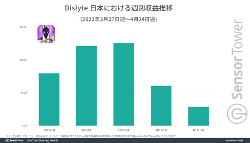 画像ギャラリー No.002のサムネイル画像 / 「Dislyte〜神世代ネオンシティ〜」の国内収益が，サービス開始から約1か月で400万ドル（約5億3800万円）を突破。韓国と台湾でも好発進