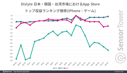 画像ギャラリー No.003のサムネイル画像 / 「Dislyte〜神世代ネオンシティ〜」の国内収益が，サービス開始から約1か月で400万ドル（約5億3800万円）を突破。韓国と台湾でも好発進