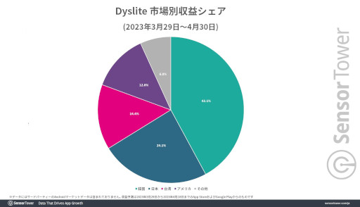 画像ギャラリー No.004のサムネイル画像 / 「Dislyte〜神世代ネオンシティ〜」の国内収益が，サービス開始から約1か月で400万ドル（約5億3800万円）を突破。韓国と台湾でも好発進