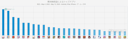 画像ギャラリー No.002のサムネイル画像 / スマホゲームのセルラン分析(2023年5月4日〜5月10日)。今週の1位は「崩壊:スターレイル」。韓国における四半期ランキングも紹介