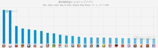画像ギャラリー No.004のサムネイル画像 / スマホゲームのセルラン分析(2023年5月4日〜5月10日)。今週の1位は「崩壊:スターレイル」。韓国における四半期ランキングも紹介