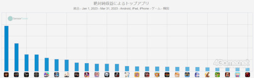 画像ギャラリー No.005のサムネイル画像 / スマホゲームのセルラン分析(2023年5月4日〜5月10日)。今週の1位は「崩壊:スターレイル」。韓国における四半期ランキングも紹介
