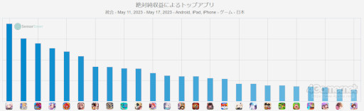画像ギャラリー No.002のサムネイル画像 / スマホゲームのセルラン分析(2023年5月11日〜5月17日)。今週も1位は「崩壊:スターレイル」。前四半期のDAUランキングも紹介