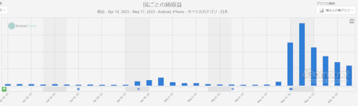 画像ギャラリー No.003のサムネイル画像 / スマホゲームのセルラン分析(2023年5月11日〜5月17日)。今週も1位は「崩壊:スターレイル」。前四半期のDAUランキングも紹介