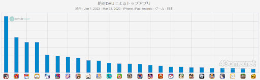 画像ギャラリー No.005のサムネイル画像 / スマホゲームのセルラン分析(2023年5月11日〜5月17日)。今週も1位は「崩壊:スターレイル」。前四半期のDAUランキングも紹介