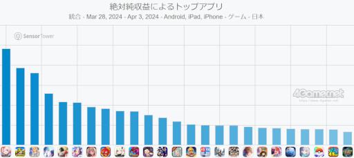 画像ギャラリー No.002のサムネイル画像 / スマホゲームのセルラン分析(2024年3月28日〜4月3日)。今週の1位は「崩壊:スターレイル」。1月〜3月の国内収益ランキングも紹介