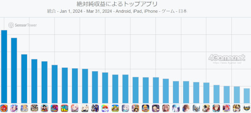 画像ギャラリー No.008のサムネイル画像 / スマホゲームのセルラン分析(2024年3月28日〜4月3日)。今週の1位は「崩壊:スターレイル」。1月〜3月の国内収益ランキングも紹介