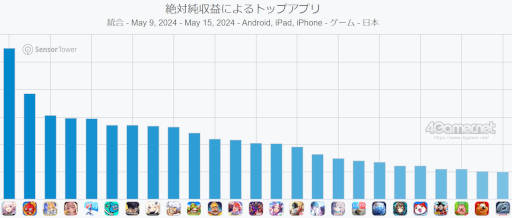 画像ギャラリー No.002のサムネイル画像 / スマホゲームのセルラン分析(2024年5月9日〜5月15日)。今週の1位は「崩壊:スターレイル」。韓国における1月〜3月の収益ランキングも