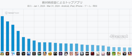 画像ギャラリー No.011のサムネイル画像 / スマホゲームのセルラン分析(2024年5月9日〜5月15日)。今週の1位は「崩壊:スターレイル」。韓国における1月〜3月の収益ランキングも
