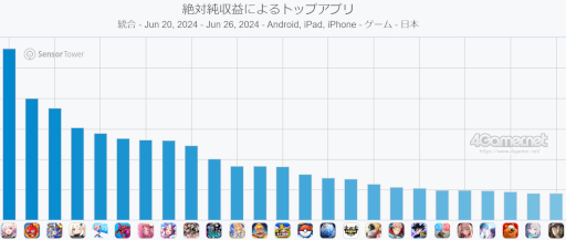 画像ギャラリー No.002のサムネイル画像 / スマホゲームのセルラン分析(2024年6月20日〜6月26日)。今週の1位は「崩壊:スターレイル」。同タイトルの収益推移についても振り返った