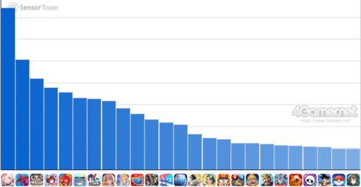 画像ギャラリー No.002のサムネイル画像 / スマホゲームのセルラン分析(2026年4月23日〜4月29日)。今週の1位は「崩壊:スターレイル」。韓国における1月〜3月の収益ランキングも