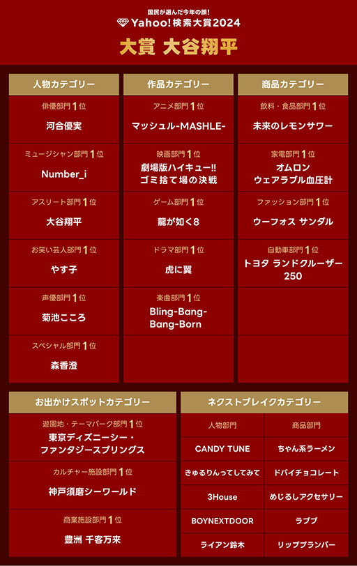 画像ギャラリー No.003のサムネイル画像 / セガの「龍が如く8」がYahoo!検索大賞2024のゲーム部門第1位に輝く。大賞とアスリート部門1位は2年連続で大谷翔平選手