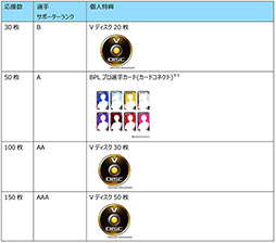 画像ギャラリー No.004のサムネイル画像 / 「beatmania IIDX 29」,みんなで応援!BPLプロ選手サポーターズのシーズン2が始動