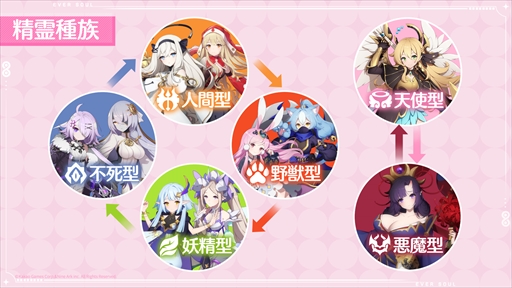 画像ギャラリー No.015のサムネイル画像 / 「エバーソウル」メディアカンファレンスレポート。個性的な精霊たちと異世界で絆を育む収集型RPGの魅力と概要が語られた
