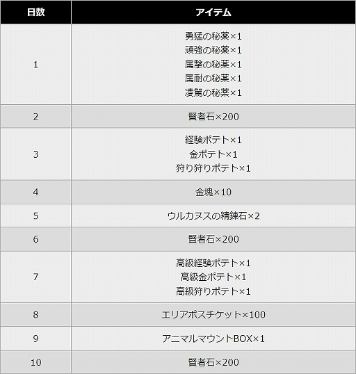 画像ギャラリー No.003のサムネイル画像 / 「アルケミアストーリー」がSteamにて配信開始。リリース記念の“初心者応援キャンペーン”を開催