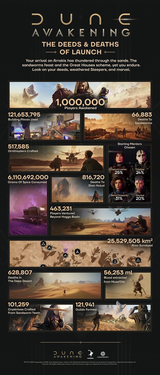 画像ギャラリー No.002のサムネイル画像 / オンラインサバイバル「Dune: Awakening」,プレイヤー数100万人を突破。Funcom史上最速で売れた作品に