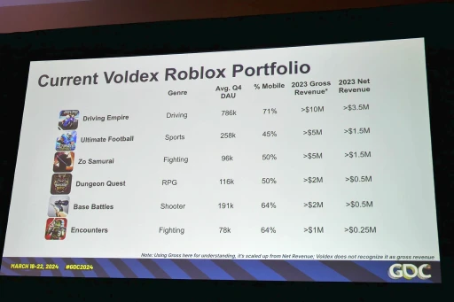画像ギャラリー No.002のサムネイル画像 / ［GDC 2024］「Roblox」のエコシステムの中だけで，60人もの雇用を生み出したVoldexの成功秘話