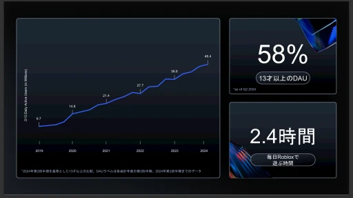 画像ギャラリー No.003のサムネイル画像 / 急成長する「Roblox」のキーマンに聞く，日本市場の現状と展望。多くのクリエイターを招いて開催された「Robloxフォーラム in 東京」レポート