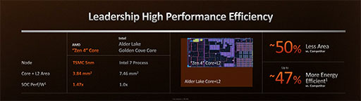 画像ギャラリー No.003のサムネイル画像 / 西川善司の3DGE:Ryzen 7000を支えるZen 4アーキテクチャのすべて。CPUコアに加えられた細かい改良とI/Oダイの見どころをひもとく