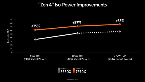 画像ギャラリー No.005のサムネイル画像 / 西川善司の3DGE:Ryzen 7000を支えるZen 4アーキテクチャのすべて。CPUコアに加えられた細かい改良とI/Oダイの見どころをひもとく
