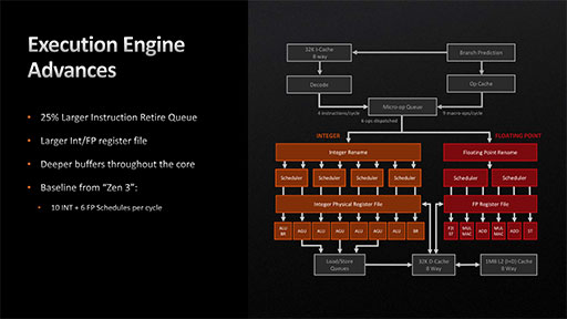 画像ギャラリー No.011のサムネイル画像 / 西川善司の3DGE:Ryzen 7000を支えるZen 4アーキテクチャのすべて。CPUコアに加えられた細かい改良とI/Oダイの見どころをひもとく