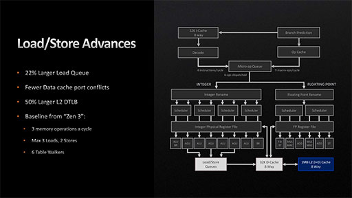 画像ギャラリー No.012のサムネイル画像 / 西川善司の3DGE:Ryzen 7000を支えるZen 4アーキテクチャのすべて。CPUコアに加えられた細かい改良とI/Oダイの見どころをひもとく