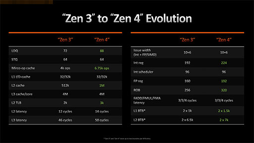 画像ギャラリー No.014のサムネイル画像 / 西川善司の3DGE:Ryzen 7000を支えるZen 4アーキテクチャのすべて。CPUコアに加えられた細かい改良とI/Oダイの見どころをひもとく