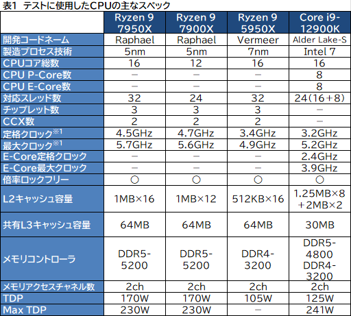 画像ギャラリー No.013のサムネイル画像 / Zen 4世代の新ハイエンドCPU「Ryzen 9 7950X」「Ryzen 9 7900X」の実力をゲームで検証。第12世代Coreを上回れるのか